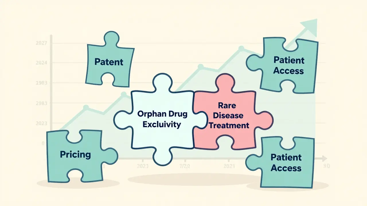 Orphan drug exclusivity piece locking into a treatment system with pricing and access elements.